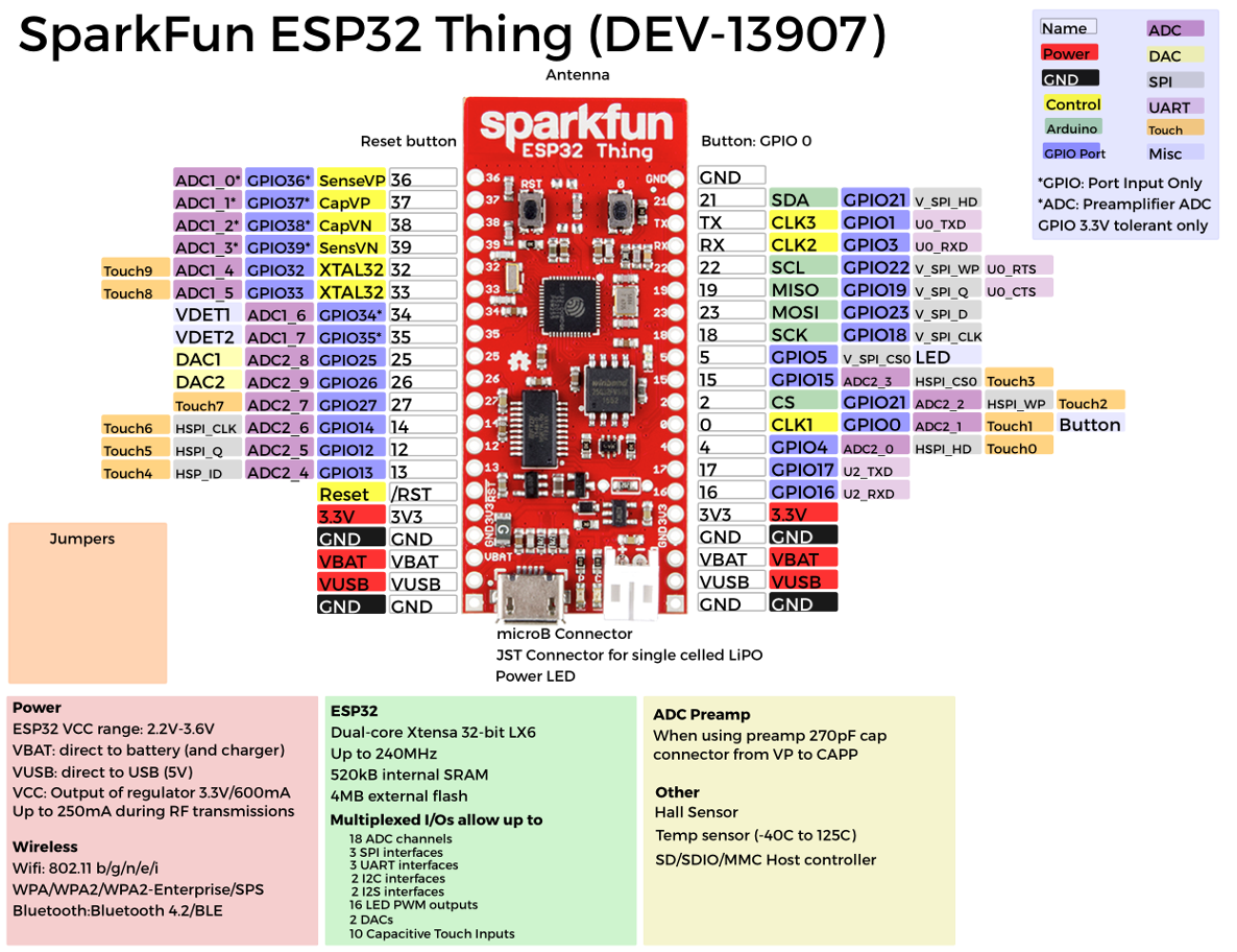 SparkFun ESP32 Thing 開發板