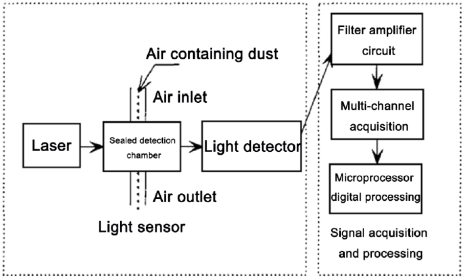 Grove - Laser PM2.5 Dust Sensor 粉塵感測器