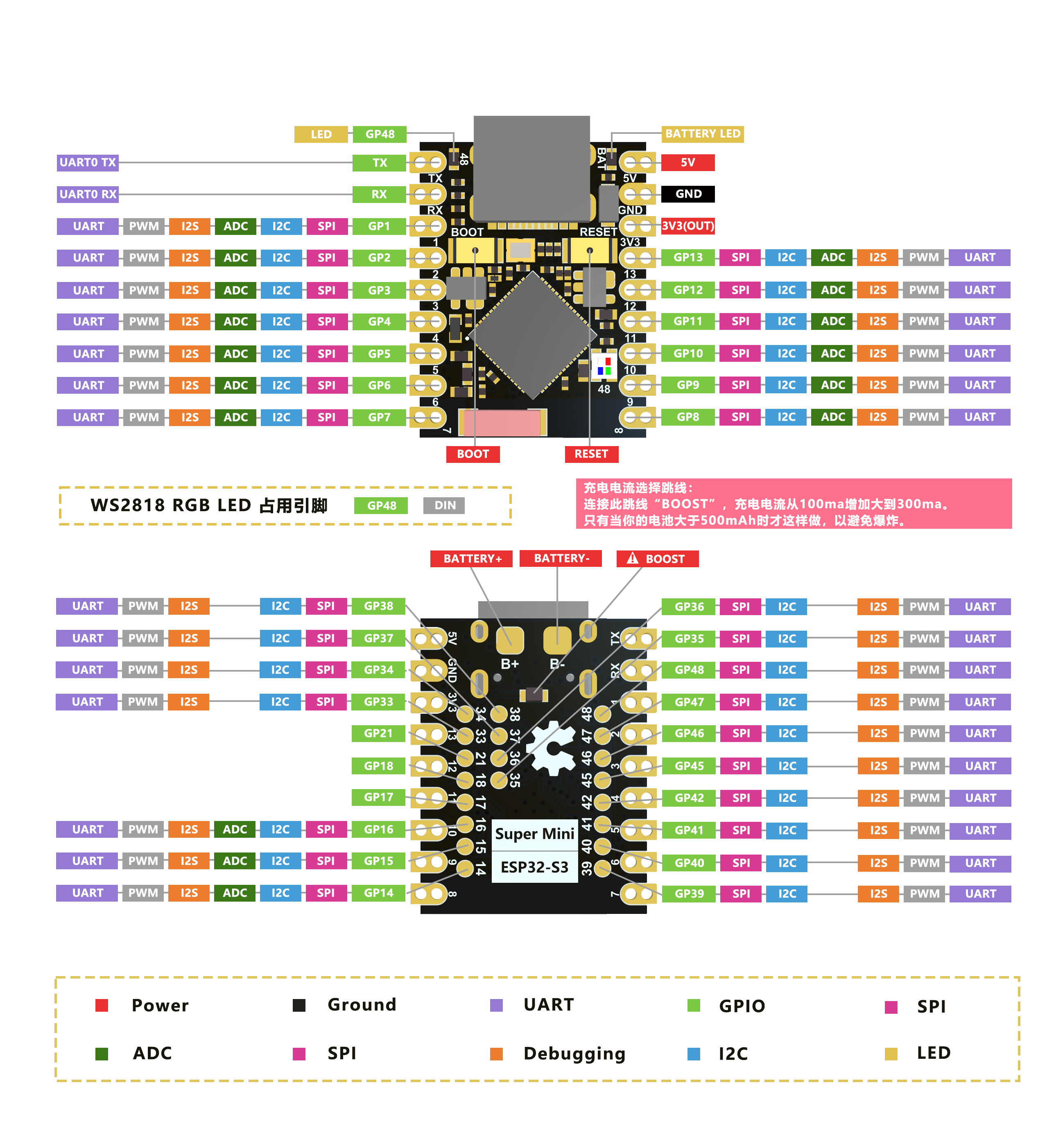 Ardunino ESP32S3 Dev Module 腳位映射
