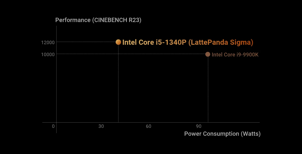 LattePanda Sigma Perfect Balance Between Performance and Energy