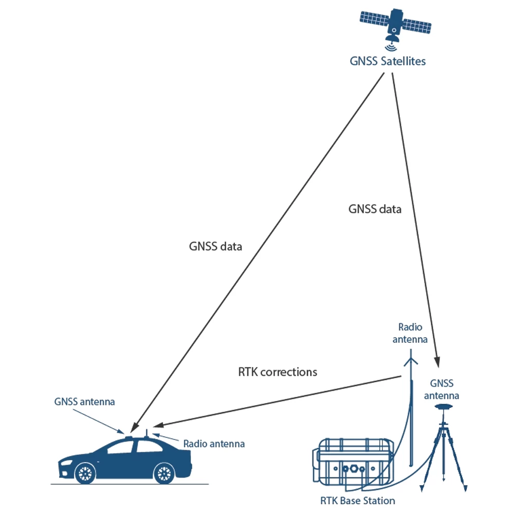 Schematic Diagram of GNSS-RTK High Precision Positioning Kit